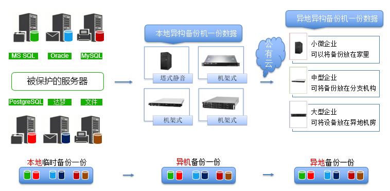 6数据异机容灾-安全备份机