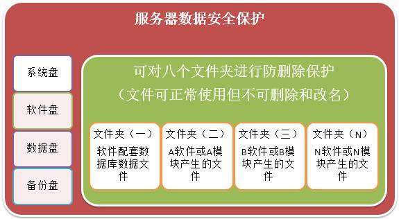 8对源服务器进行数据防删除保护-安全备份机